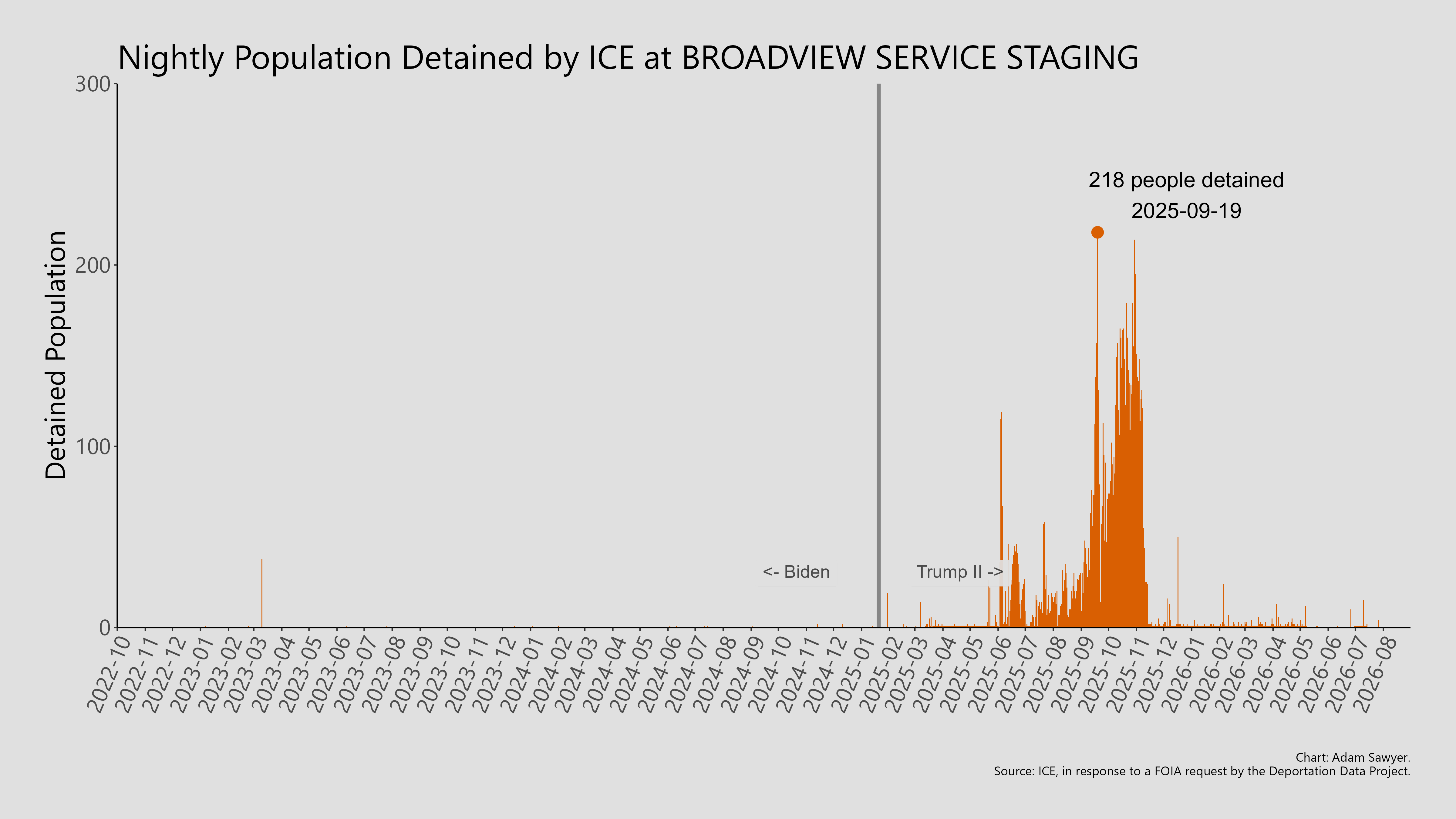 A bar graph showing the population detained by ICE at Broadview Service Staging.